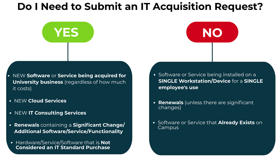 Do I Need an IT Acquisition Request Graphic