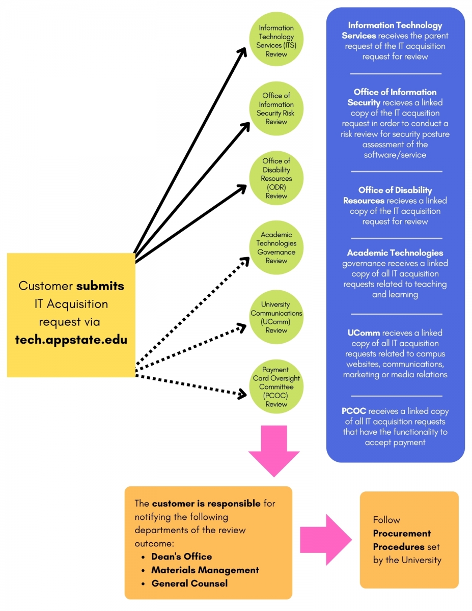 IT Acquisition request flow chart