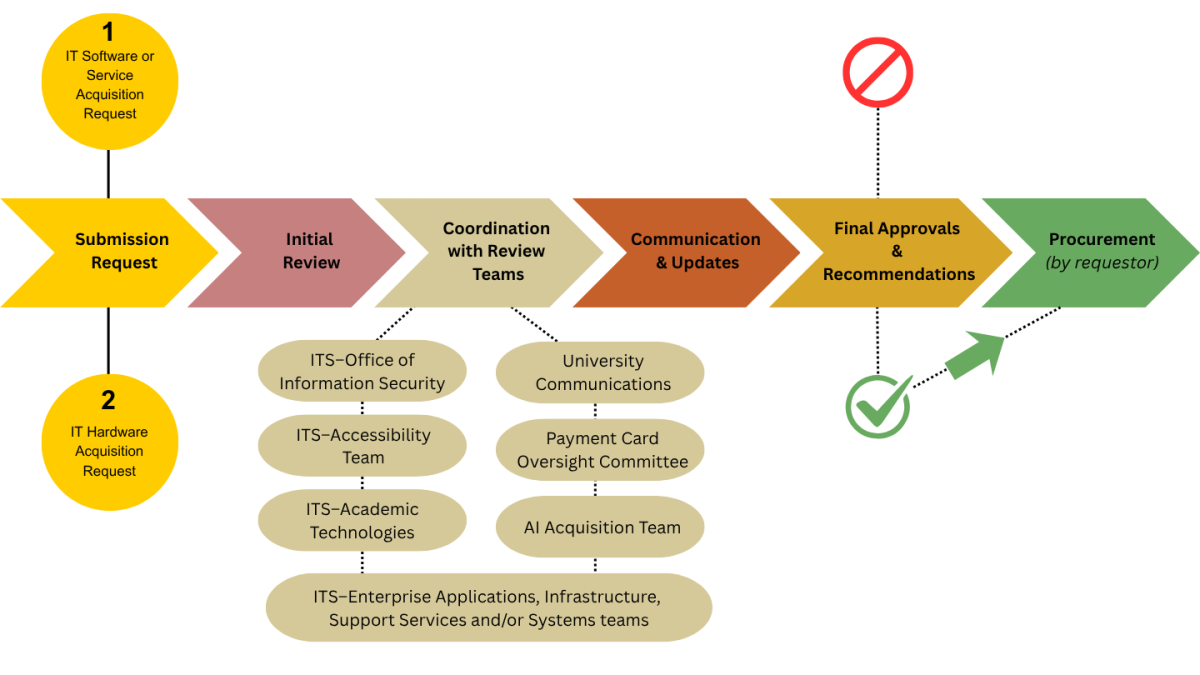 IT Acquisition Flow Chart
