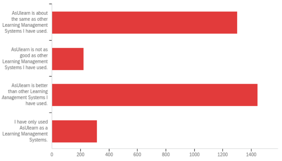 bar chart showing majority of surveyed students find AsULearn about the same or better than other learning management systems they have used