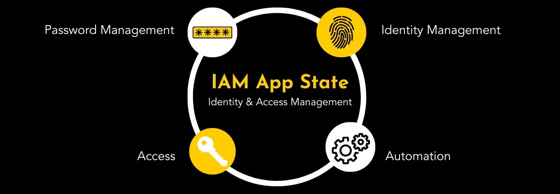 IAM Identity Access Management at App State providing Password management, Identity management, Access and Automation